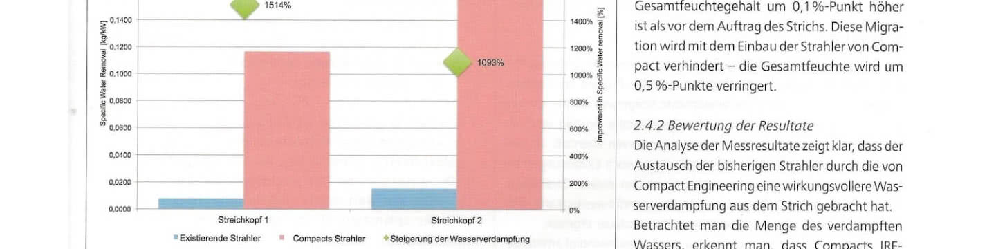 Bild einer Kartonmaschine mit Streichmaschine. Im Vordergrund eNIR-Trockner von Compact Engineering, im Hintergrund Impact-Strahler